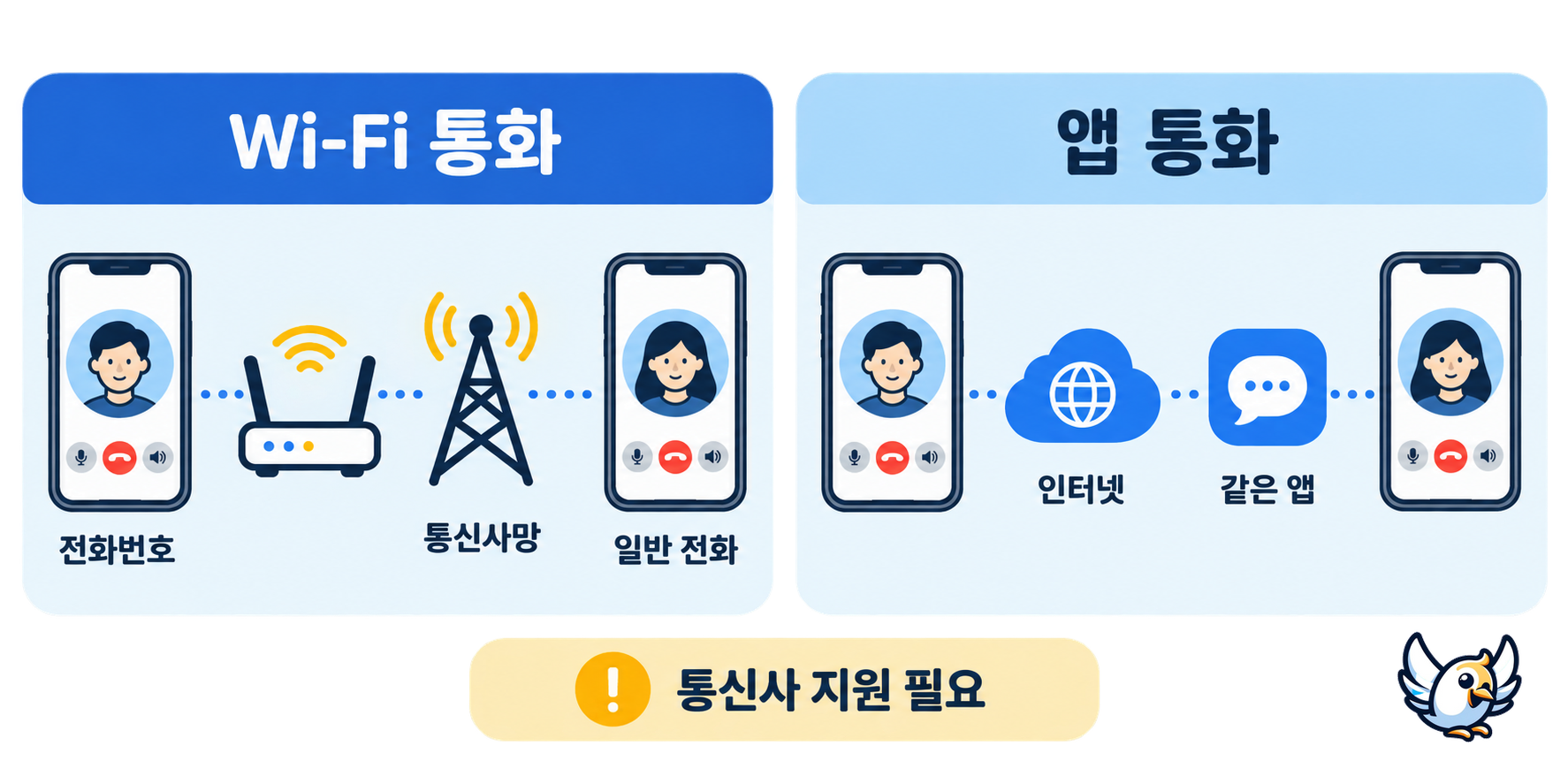 아이폰 와이파이 통화 작동 원리와 일반 인터넷 통화 비교