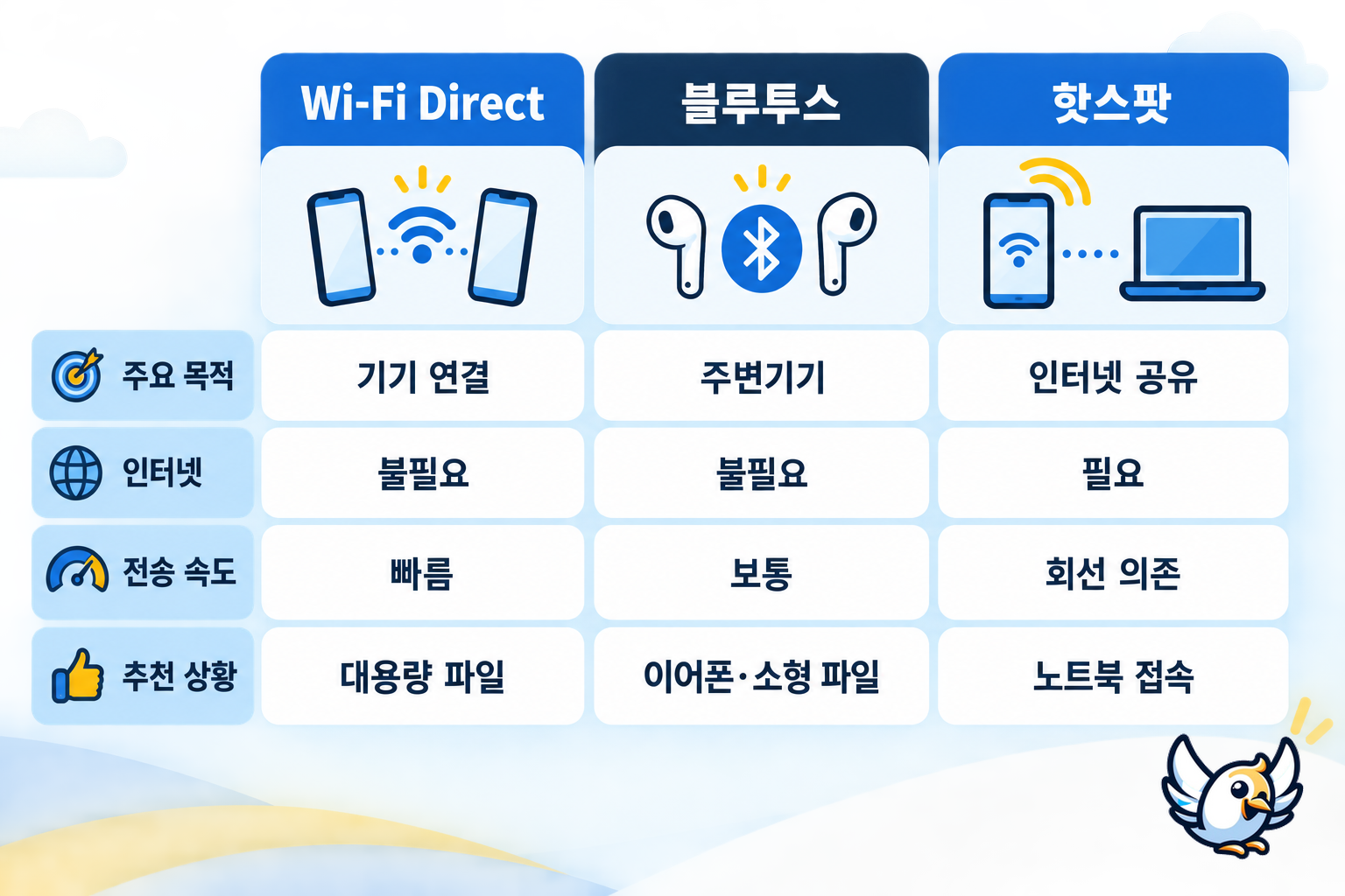 와이파이 다이렉트 블루투스 핫스팟 차이 비교표