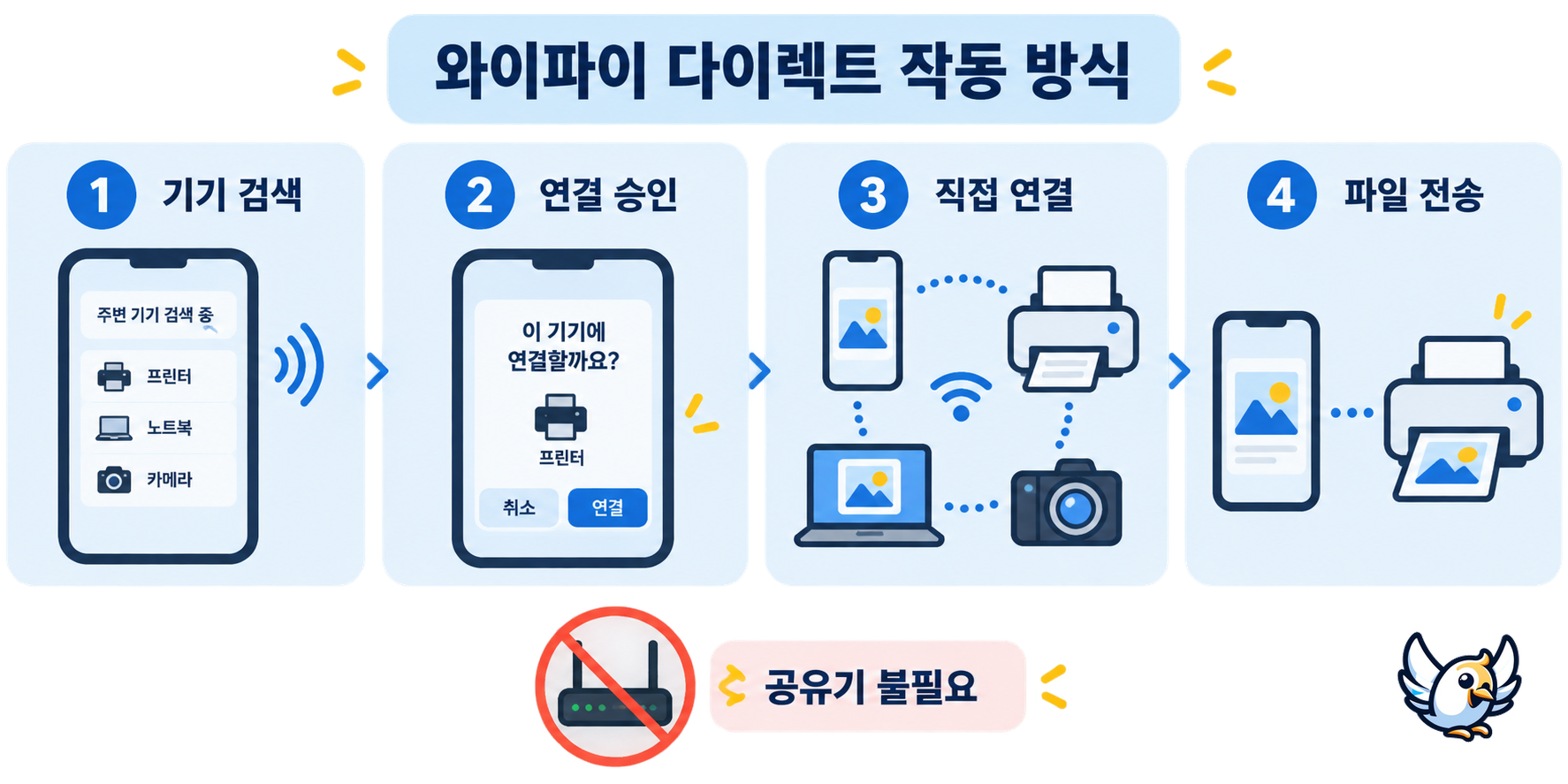 와이파이 다이렉트 연결 원리와 파일 전송 단계