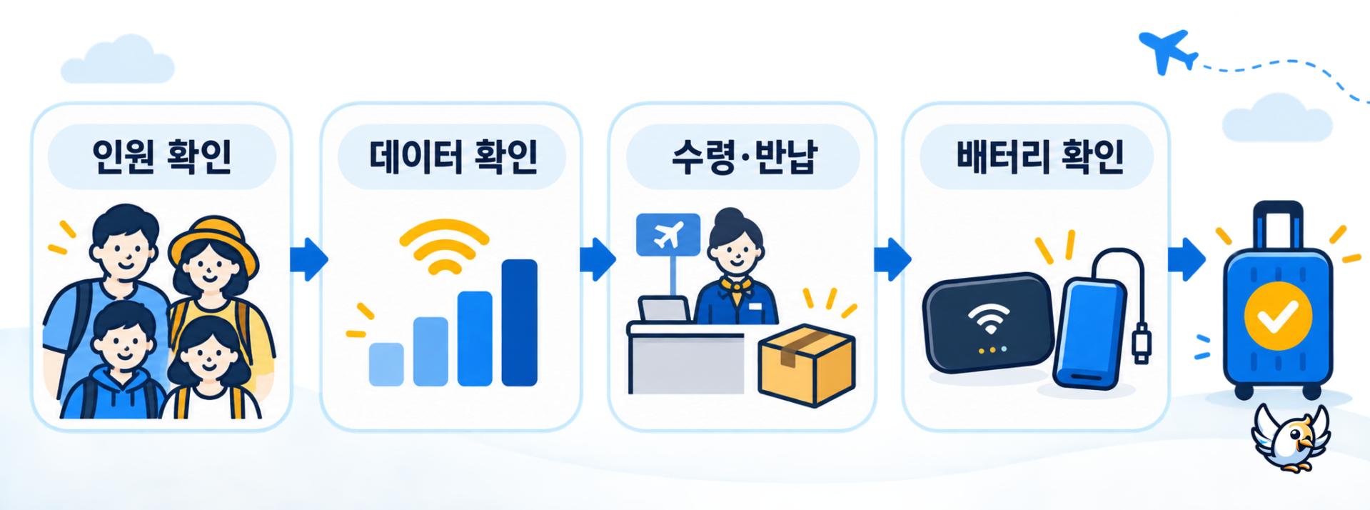 휴대용 와이파이 선택 순서와 체크리스트