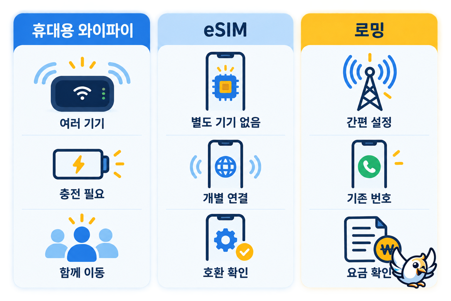 휴대용 와이파이 eSIM 로밍 비교표