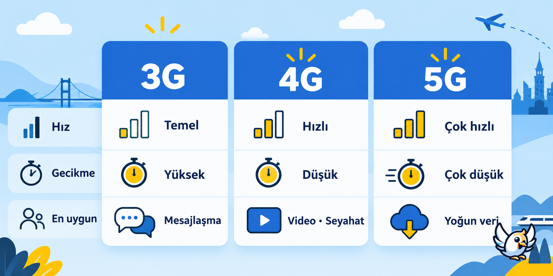 3G, 4G ve 5G farkları: hız, gecikme ve kullanım karşılaştırması