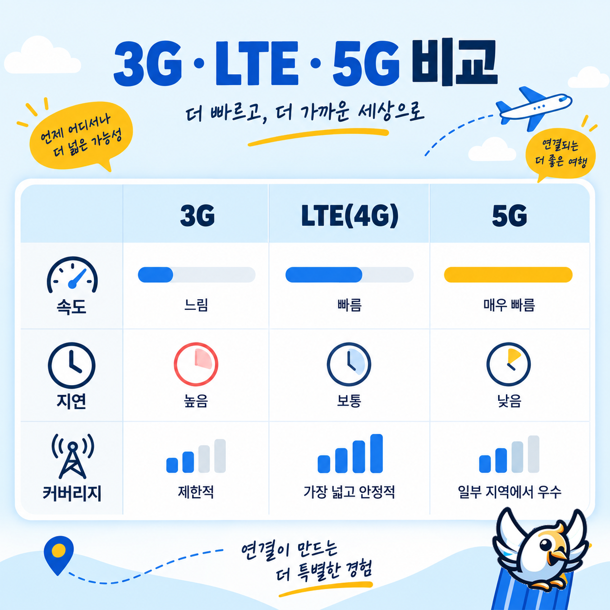 3G LTE 5G 차이를 한눈에 보여 주는 비교 도표
