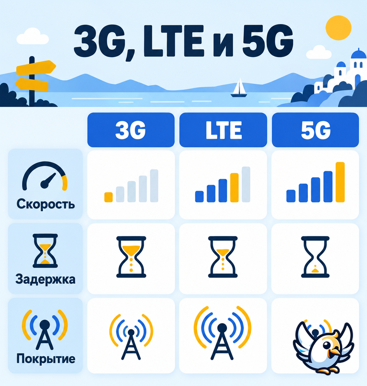 Сравнение 3G, LTE и 5G по скорости, задержке и покрытию