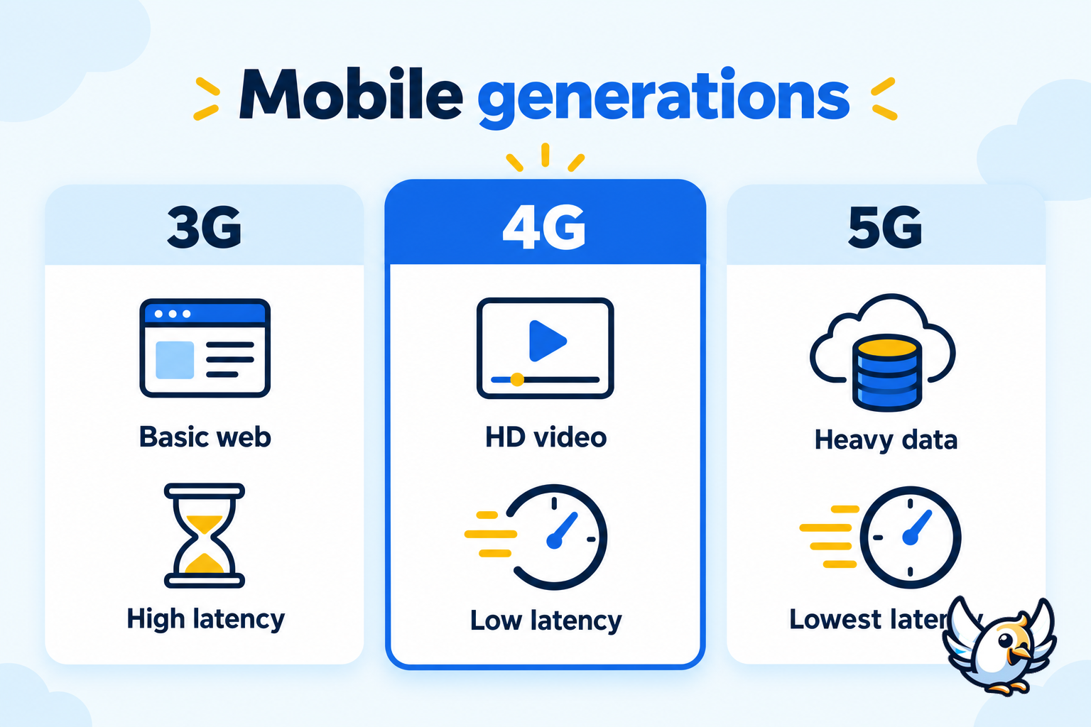 3G vs 4G vs 5G comparison for speed latency and everyday use