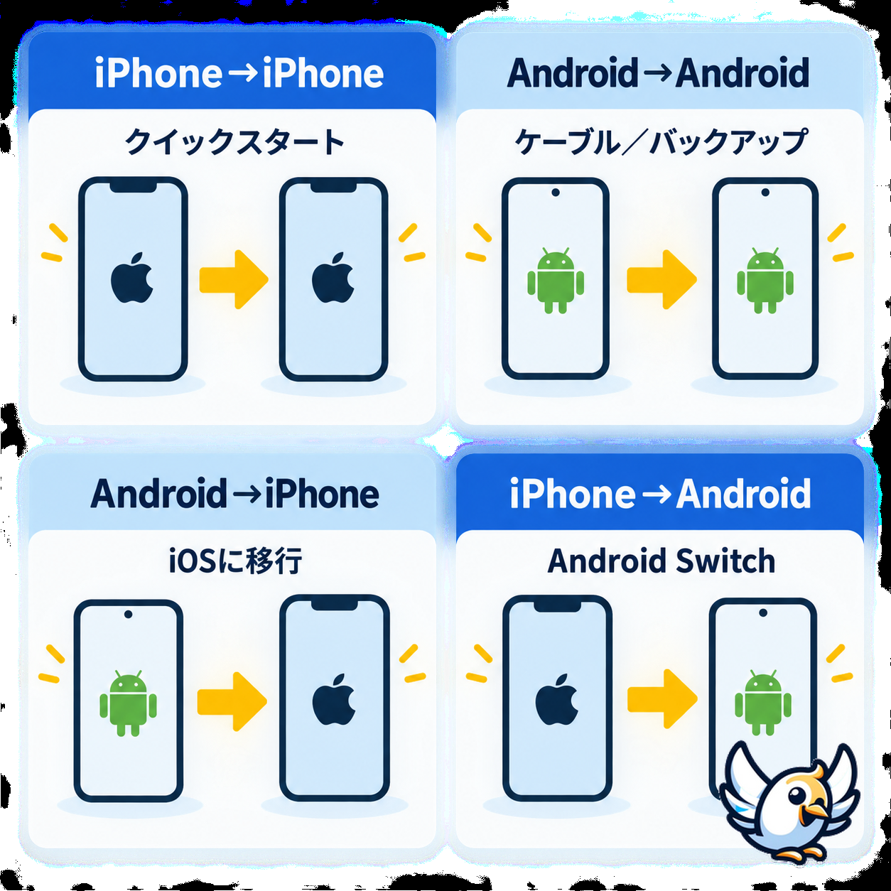 データ移行の4パターンと推奨方法を示す比較図