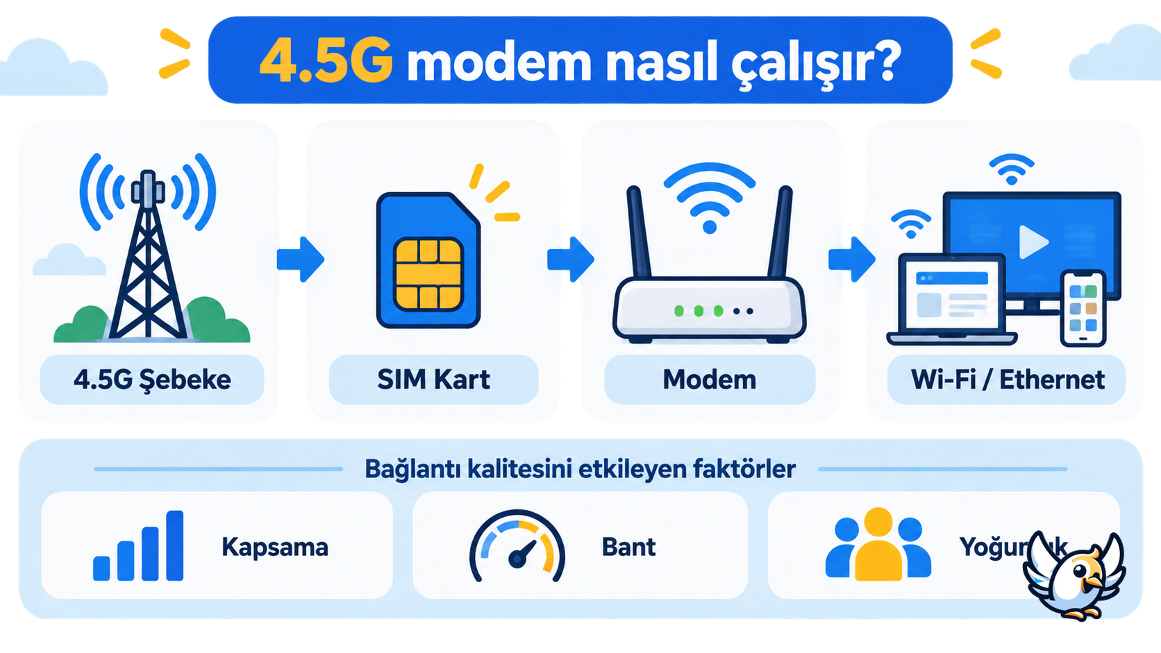 4.5G modem bağlantısı nasıl çalışır şeması