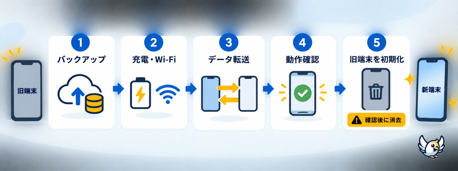 データ移行前後に確認する項目のチェックリスト図