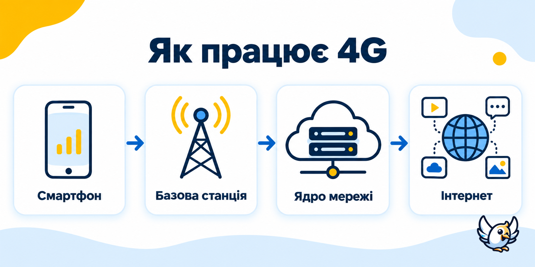 Як працює 4G: шлях даних від смартфона до інтернету
