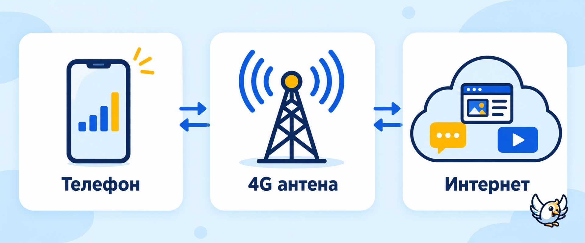 Как работи 4G: връзка между телефон, базова станция и интернет