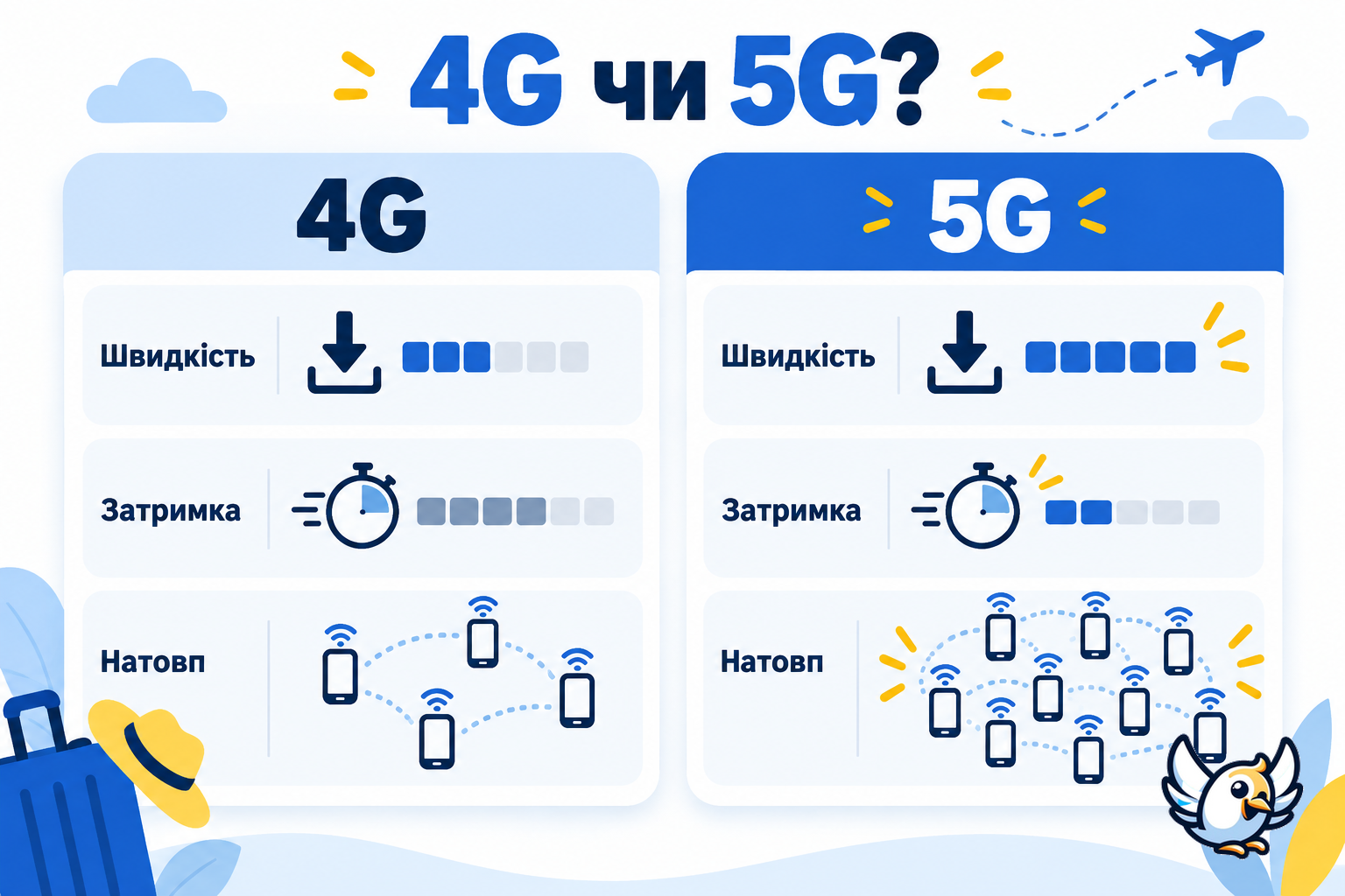 Порівняння 4G і 5G: швидкість, затримка та робота в натовпі