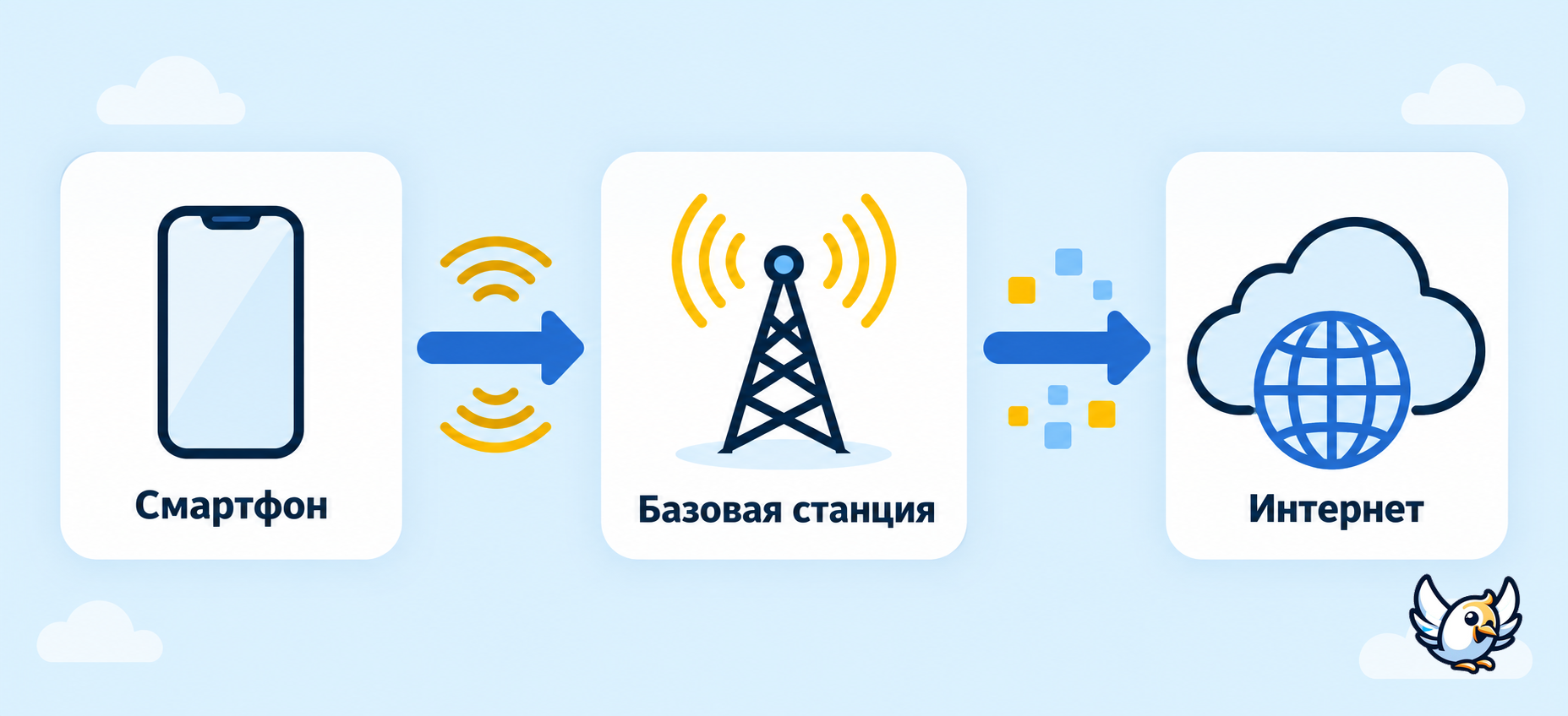 Как работает 4G: схема передачи данных от смартфона через базовую станцию в интернет