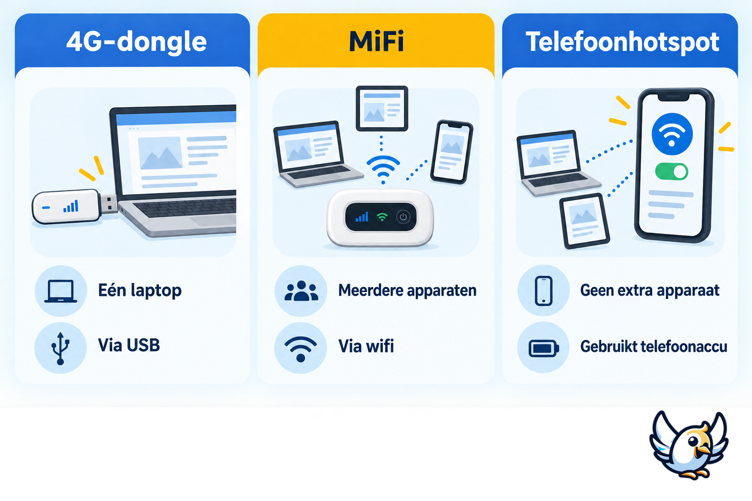 4G dongle, MiFi en telefoonhotspot naast elkaar vergeleken