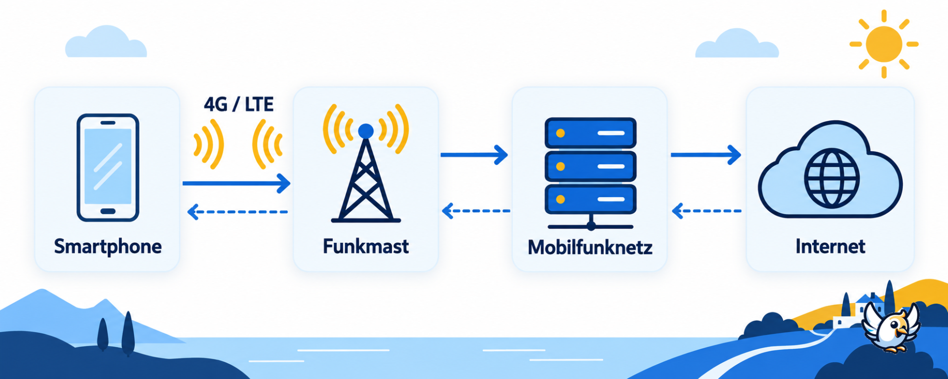 4G Funktionsweise: vom Smartphone über den Funkmast ins Internet