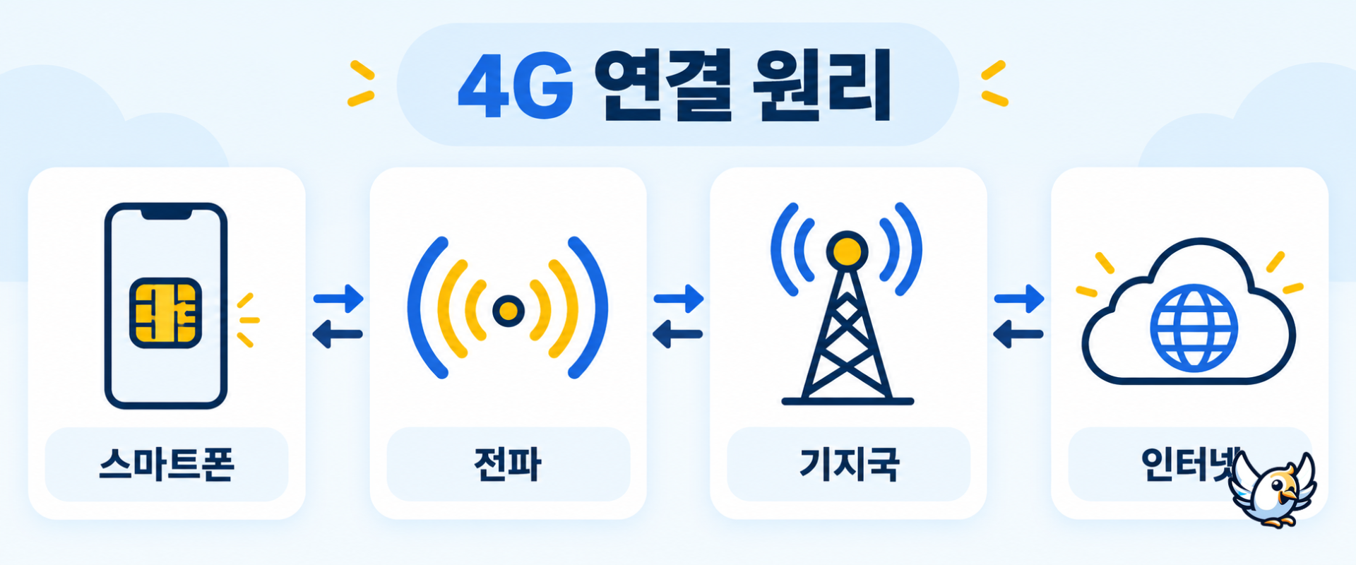 4G LTE 연결 원리를 설명하는 기지국 데이터 흐름도