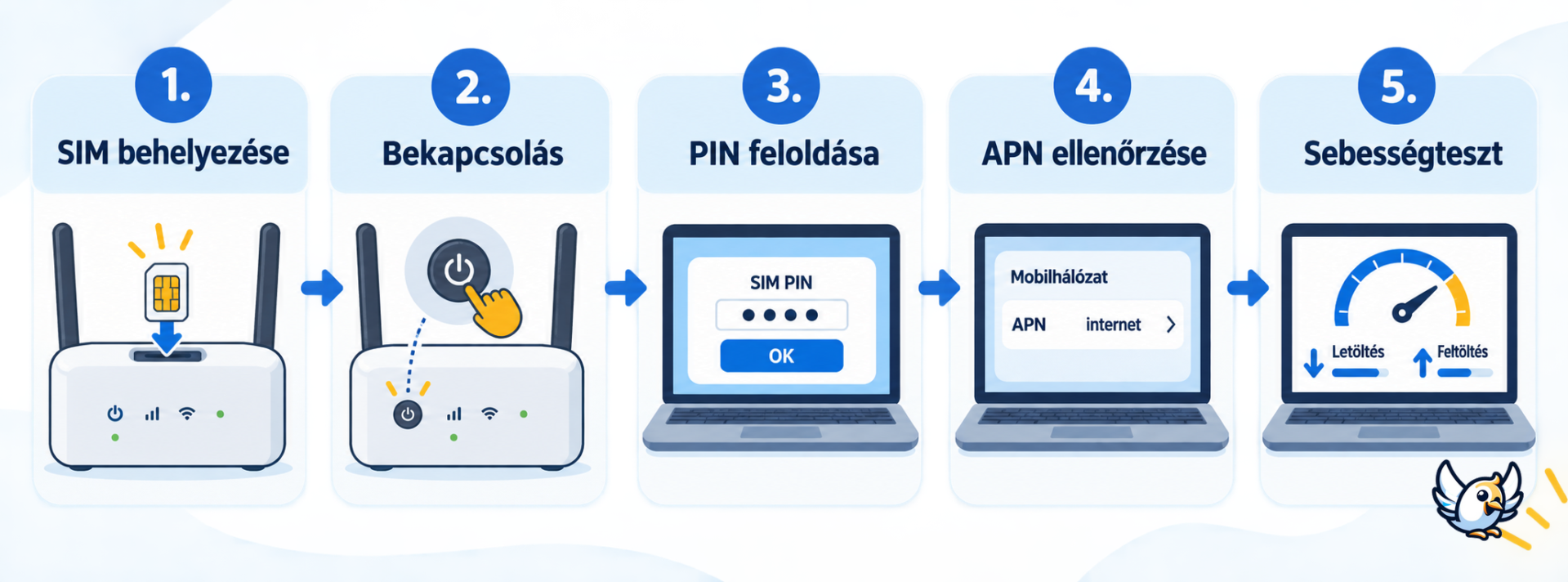 4G modem beállítása SIM-kártyával lépésről lépésre
