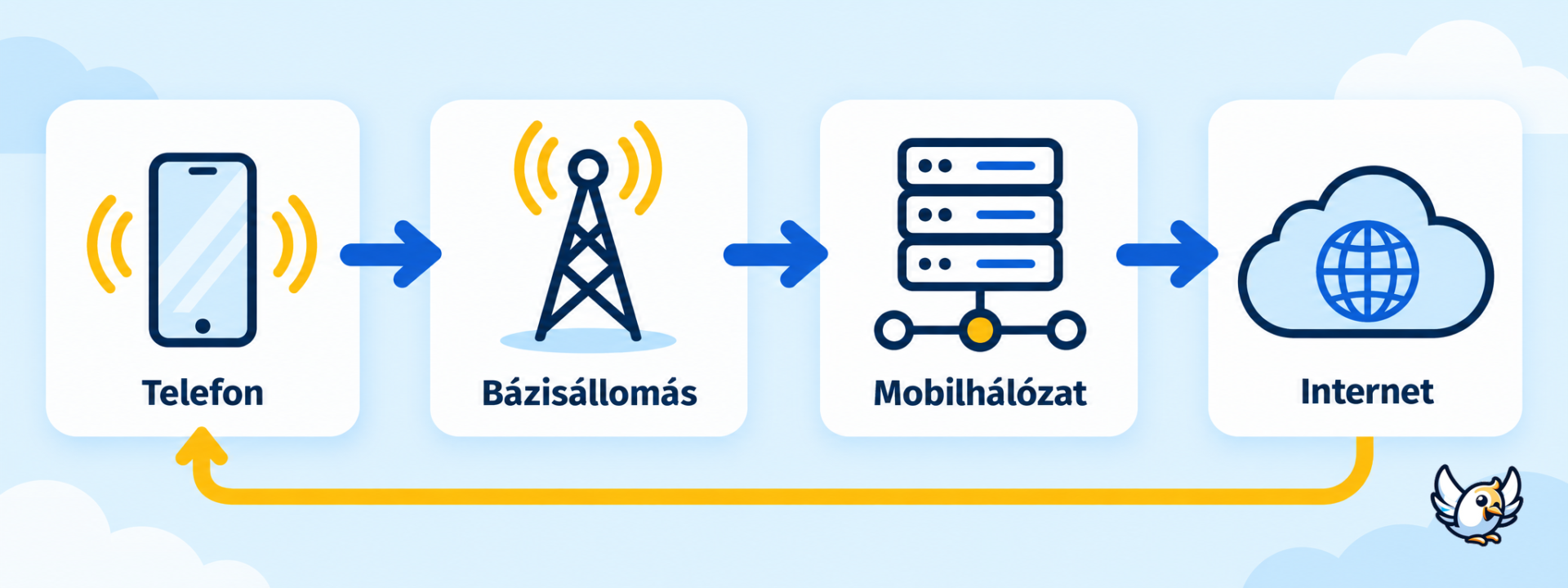 4G működése: telefon, bázisállomás és internet kapcsolata