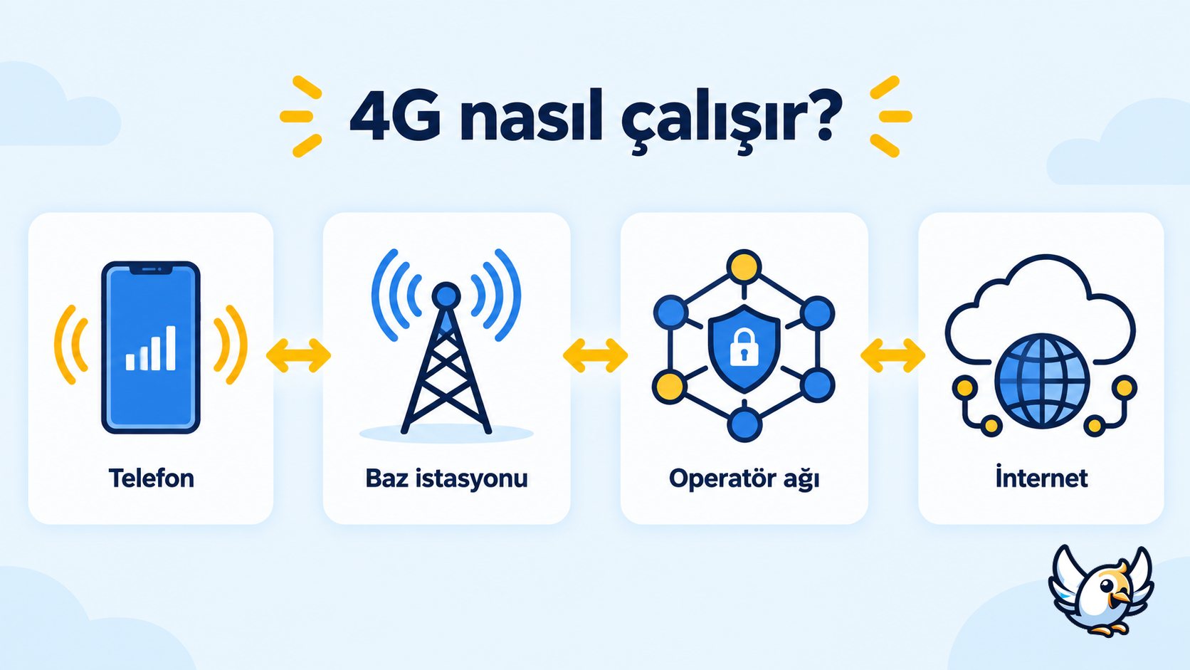 4G nasıl çalışır: telefon, baz istasyonu ve internet bağlantı şeması