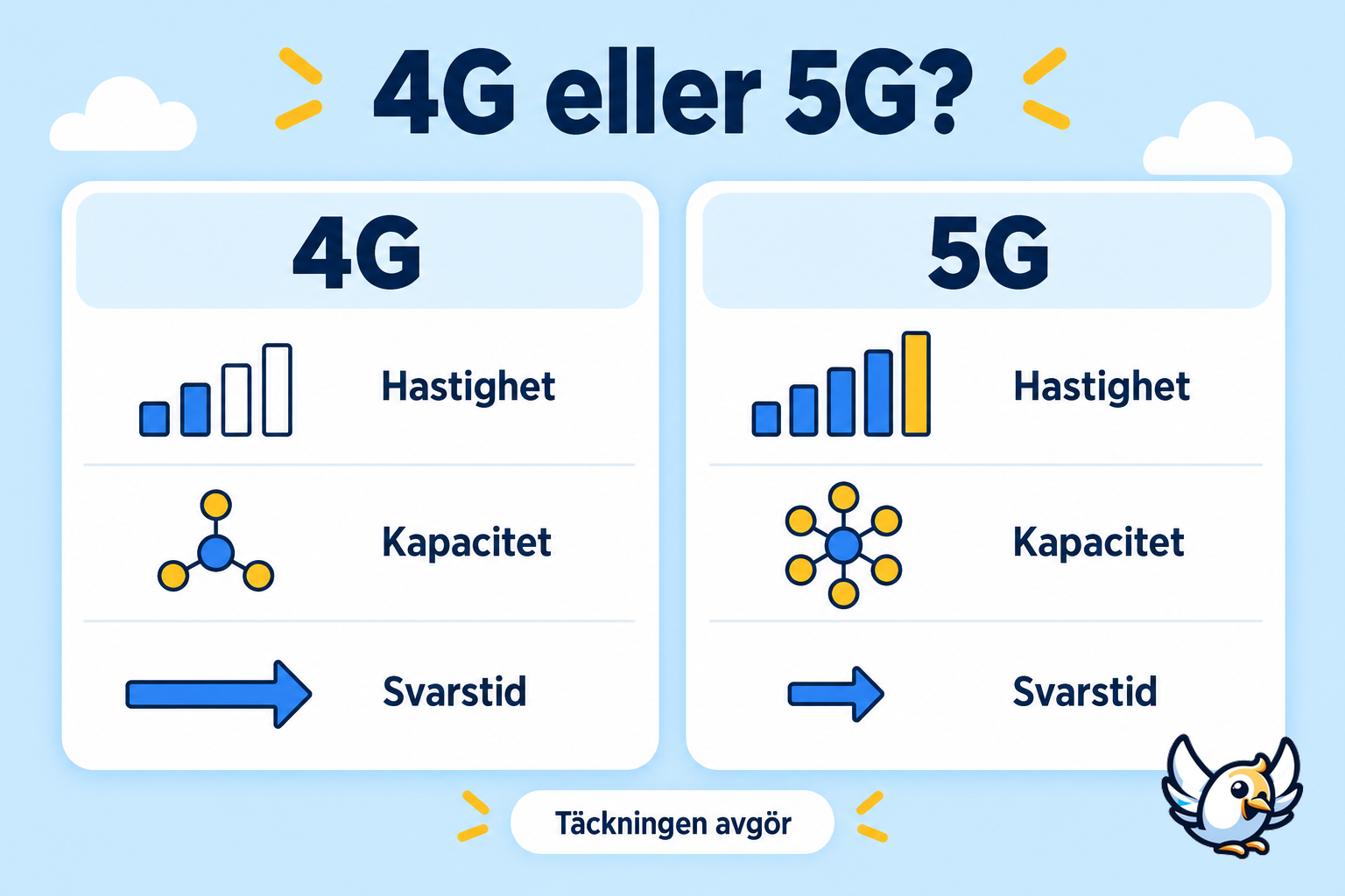 4G och 5G jämförelse av hastighet, kapacitet och svarstid