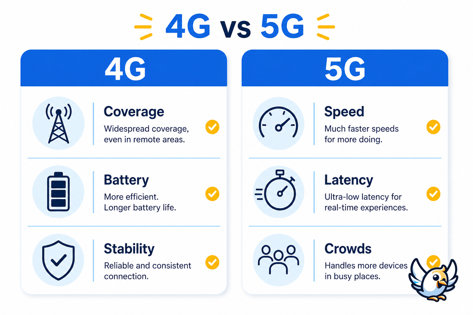 4G vs 5G comparison chart showing coverage speed latency battery and crowded places