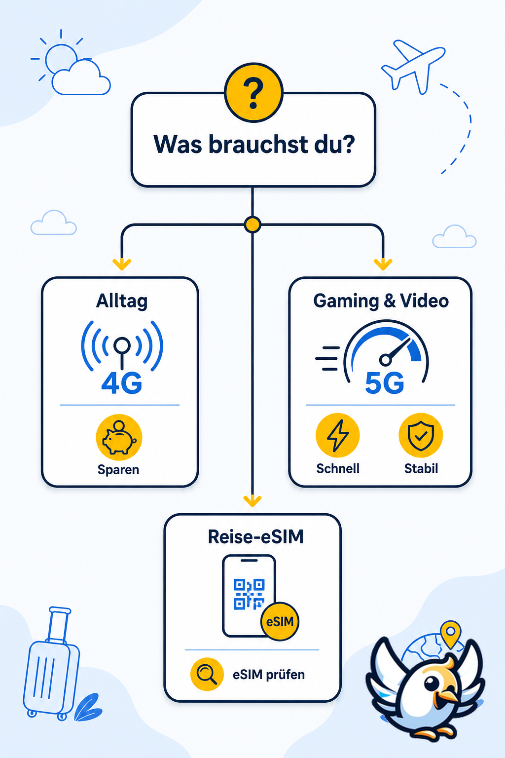 4G vs 5G Entscheidungshilfe: Wann sich 5G für eSIM-Reisen lohnt