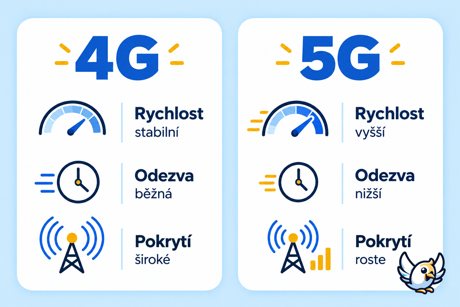 4G vs 5G: srovnání rychlosti, odezvy a pokrytí