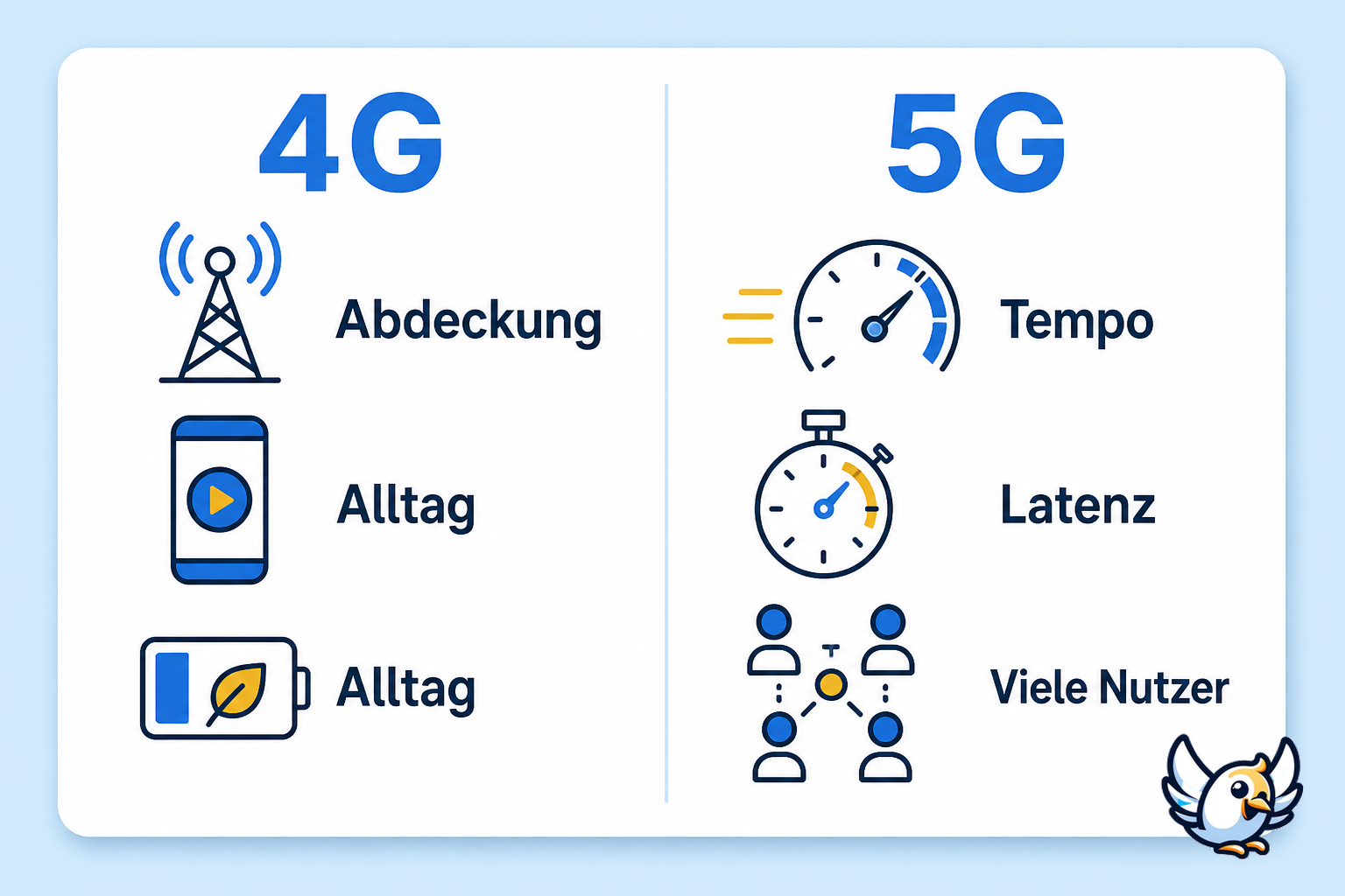 4G vs 5G Vergleich: Tempo, Latenz und Abdeckung einfach erklärt
