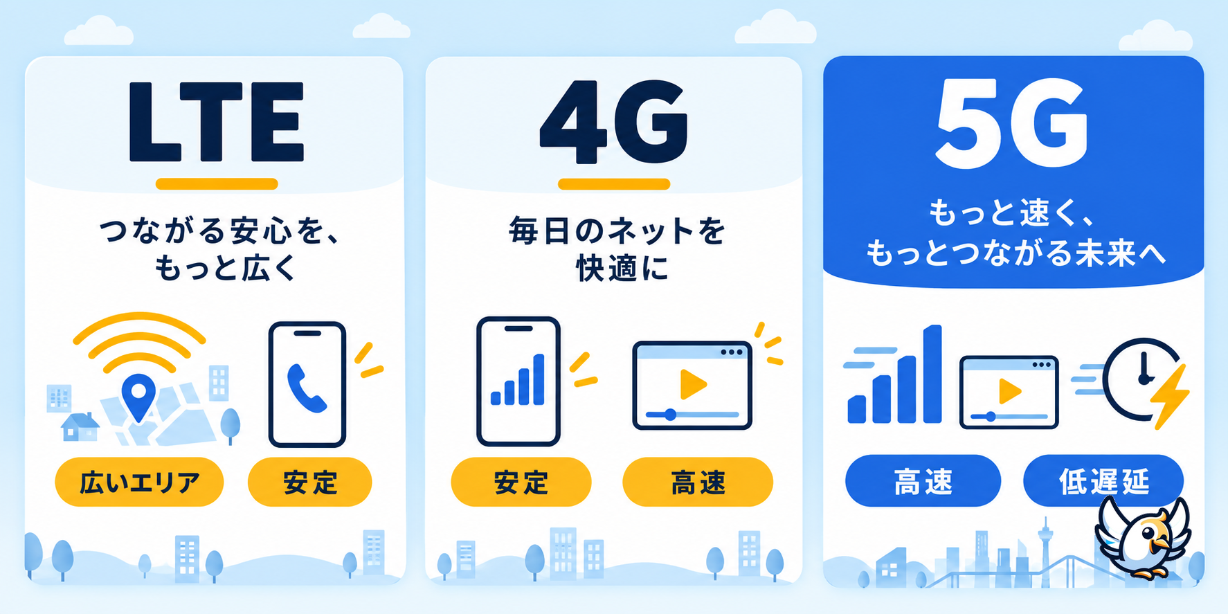 4G・LTE・5Gの違いを比較する図解