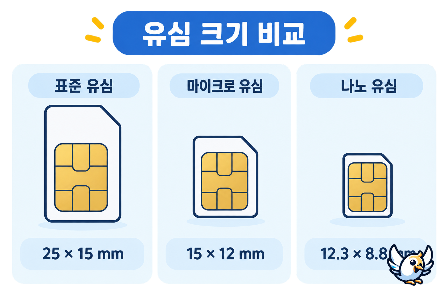 유심 크기별 표준 유심 마이크로 유심 나노 유심 규격 비교표