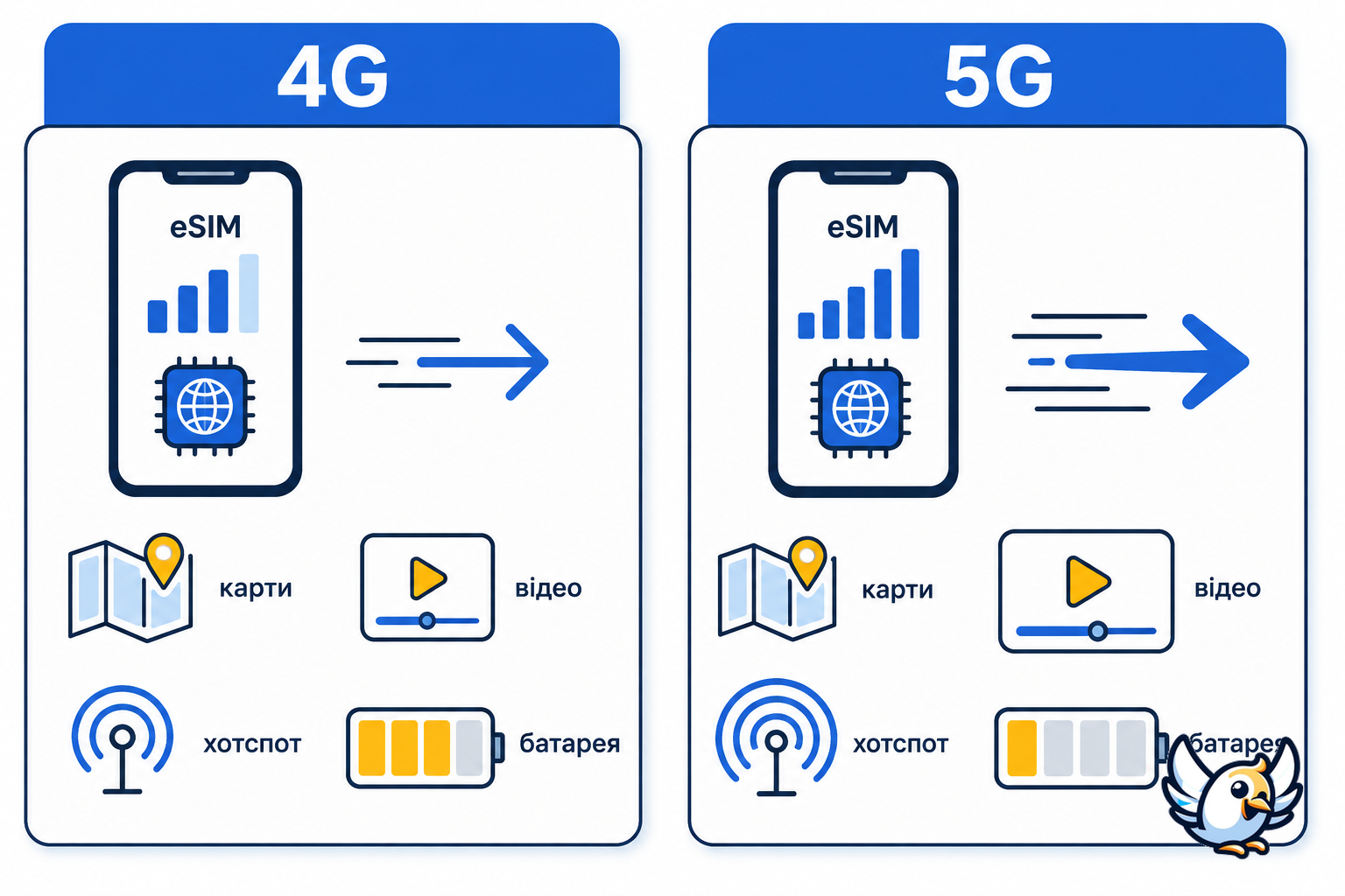Схема 5G і 4G: коли швидша мережа корисна для eSIM у подорожі