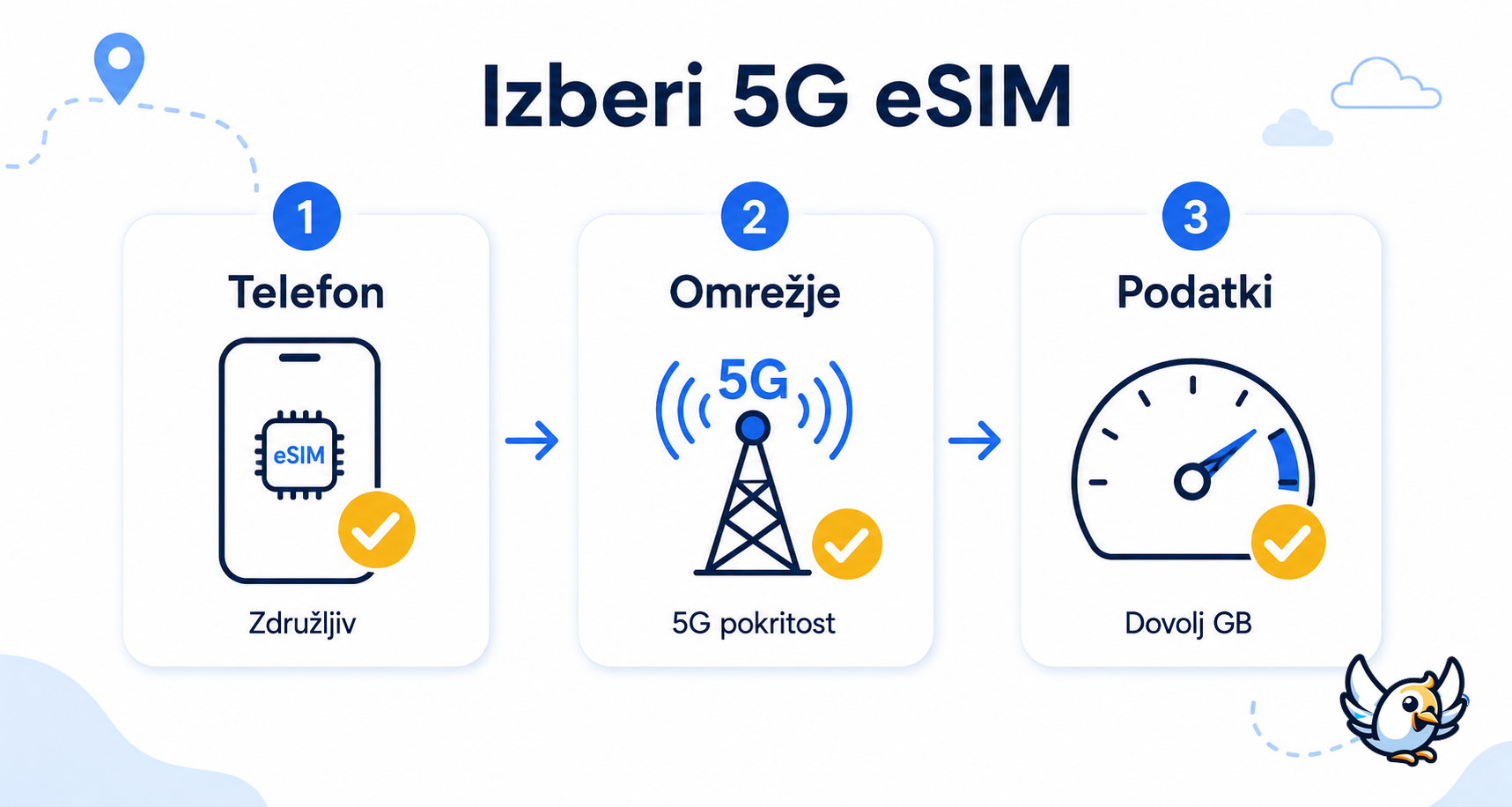 5G eSIM: shema preverjanja telefona, omrežja in porabe podatkov pred potovanjem