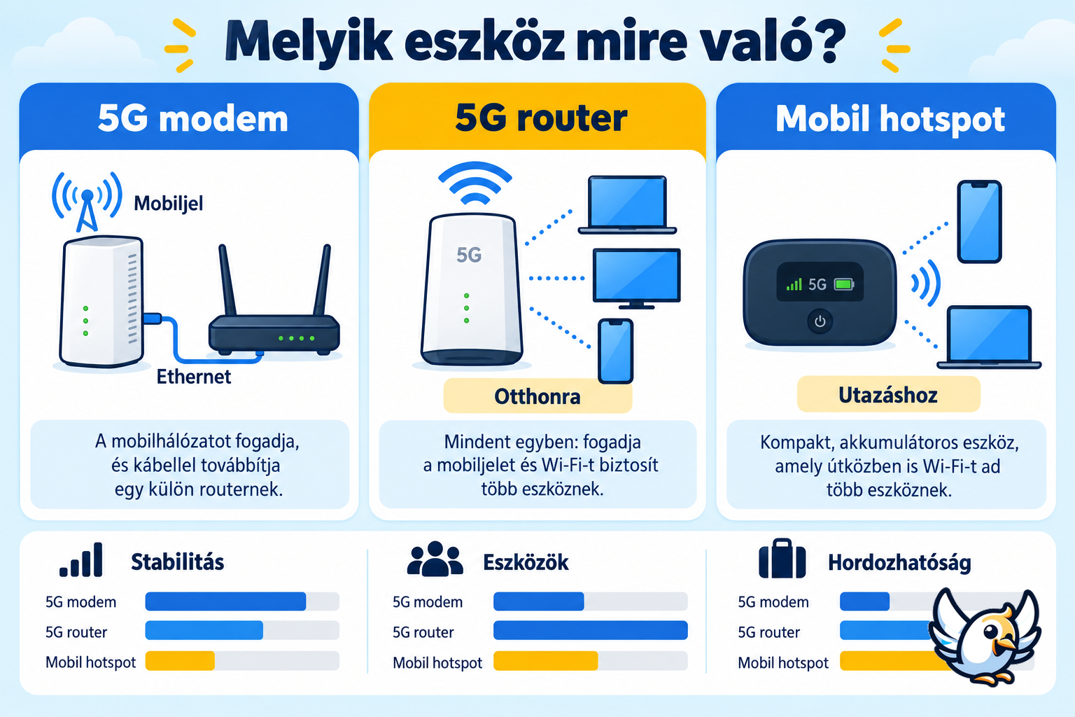 5G modem, 5G router és mobil hotspot összehasonlítása