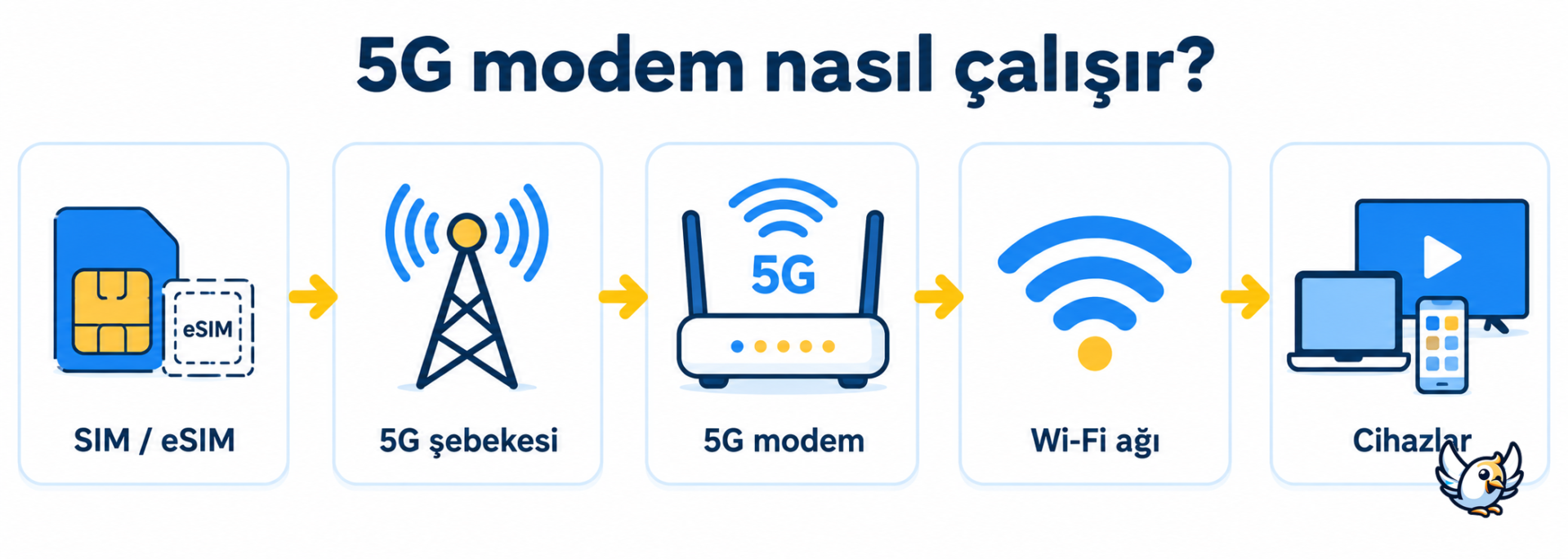 5G modem nasıl çalışır: SIM veya eSIM’den Wi‑Fi ağına bağlantı şeması