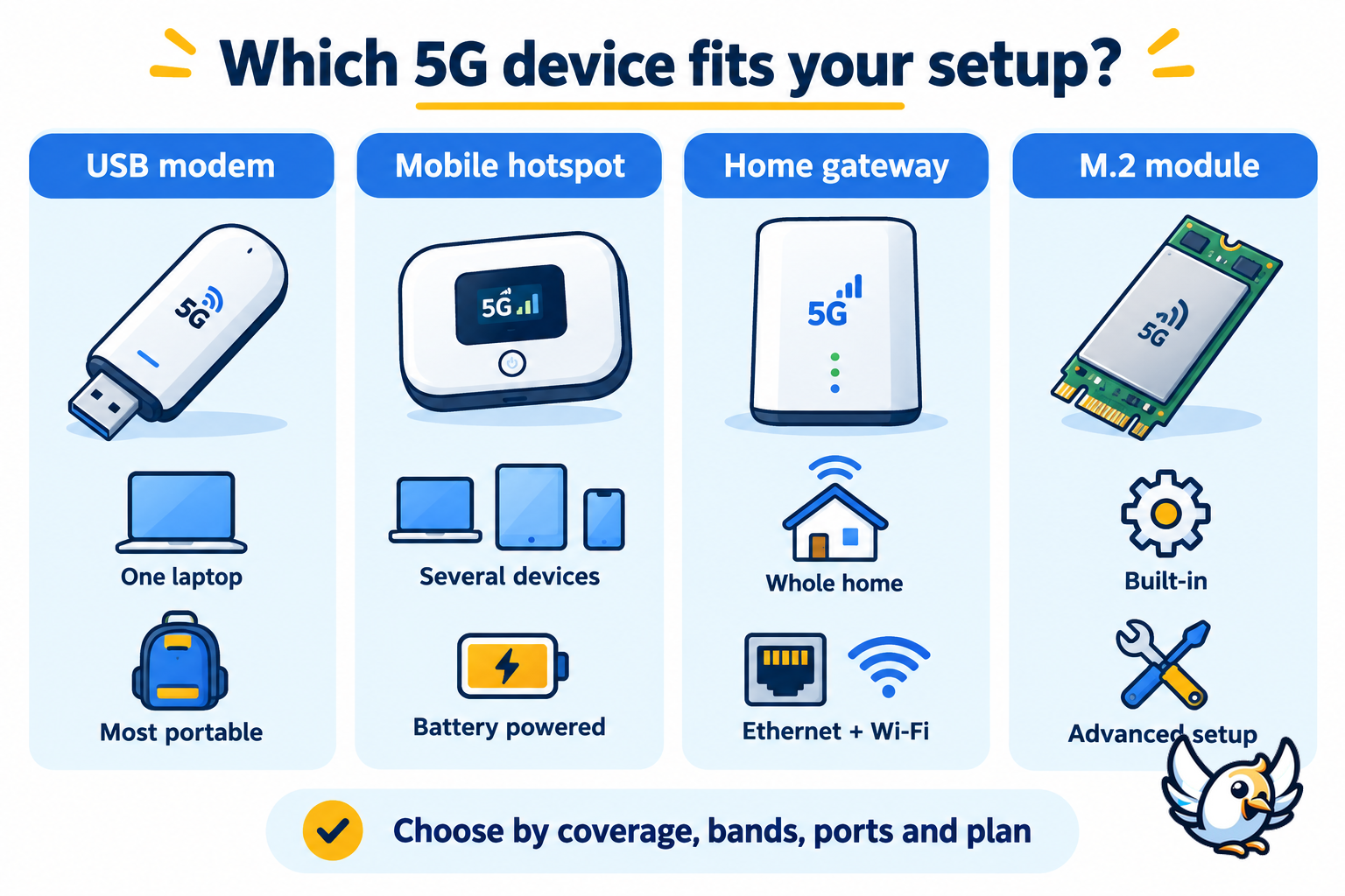 5G modem types compared for travel, home and backup internet
