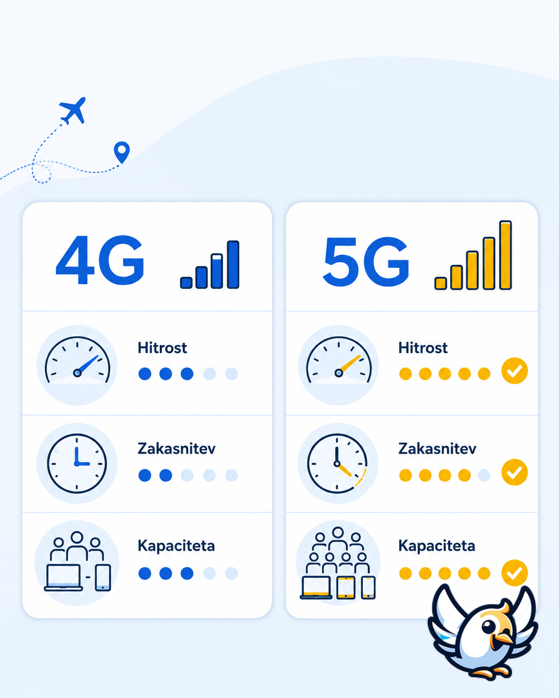 5G: shema razlike med 4G in 5G pri hitrosti, zakasnitvi in zmogljivosti
