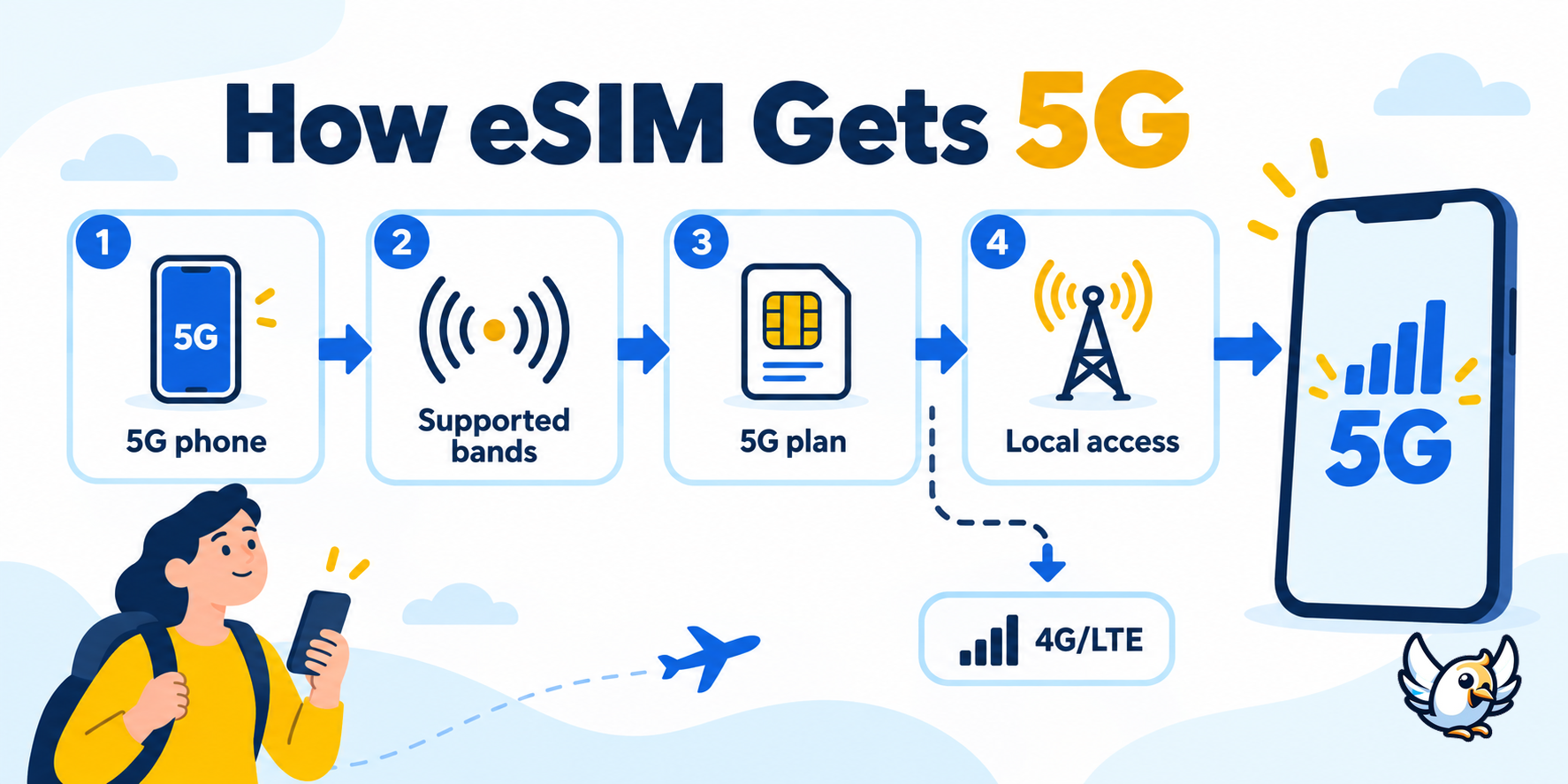 5G travel eSIM compatibility checklist for international roaming