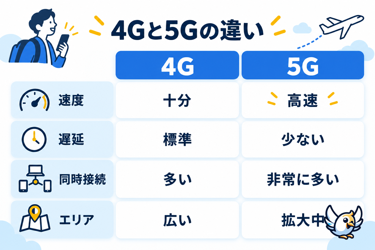 5Gと4Gの違いを速度・遅延・同時接続で比較する図