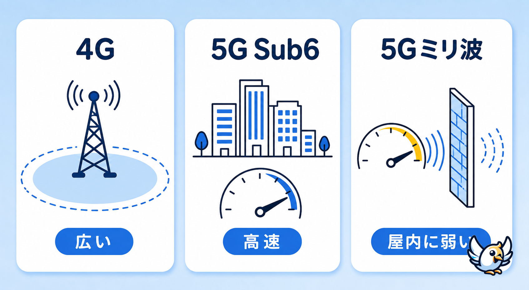 5GのSub6とミリ波の違いを示す日本語の図解