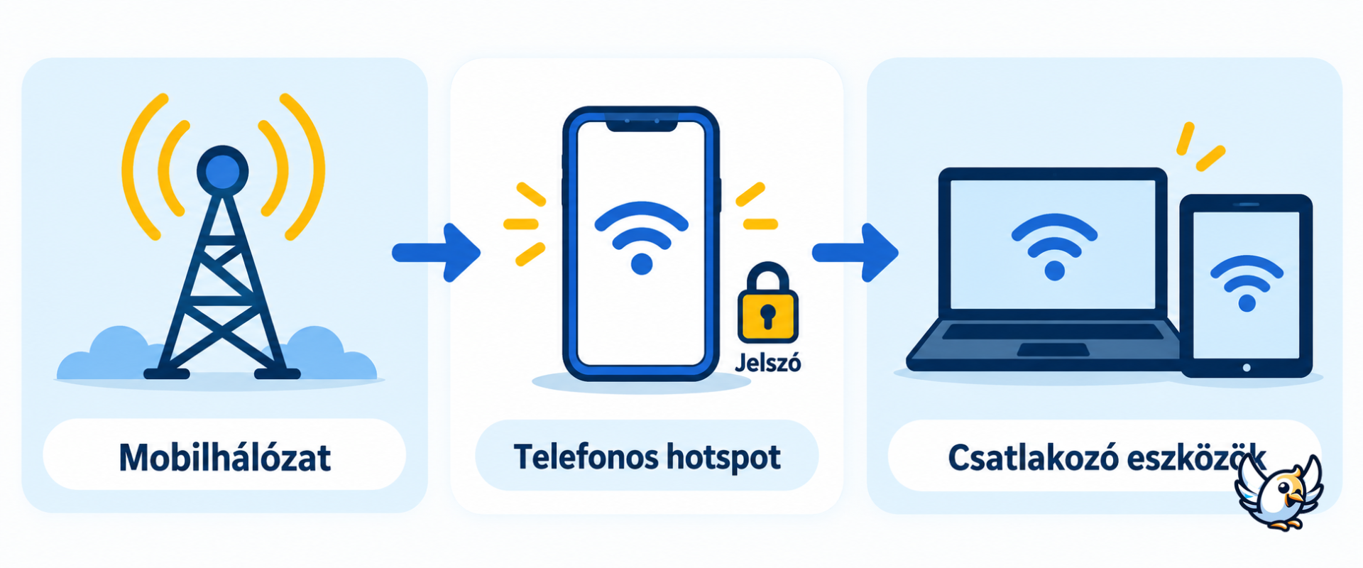 A mobil hotspot működése: telefon osztja meg a mobilnetet más eszközökkel