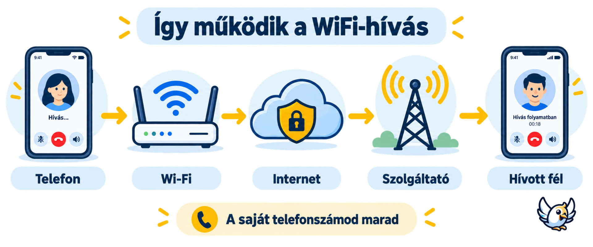 A WiFi hívás működése telefon és mobilszolgáltató között