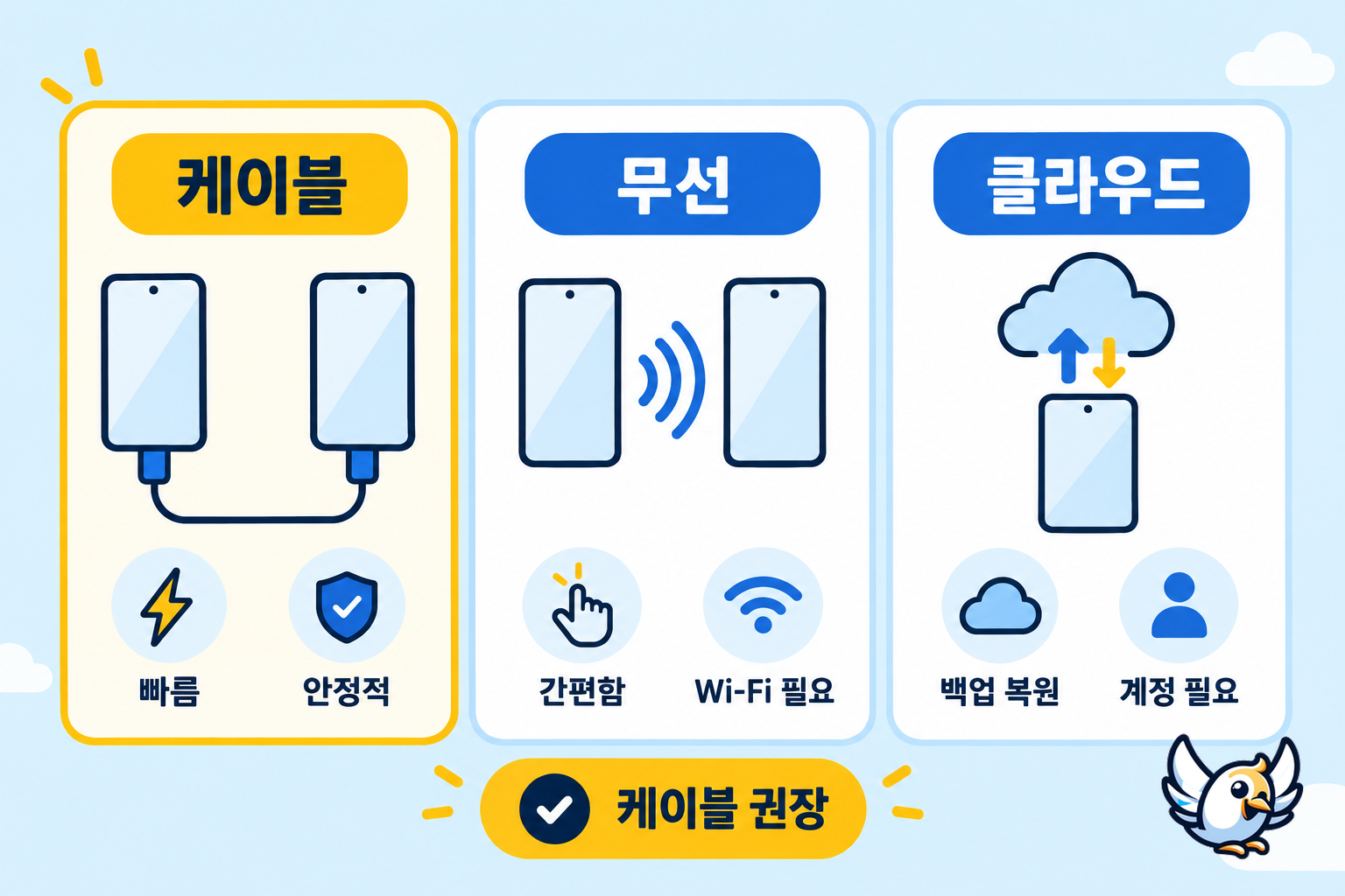 안드로이드 데이터 옮기기 방법 비교: 케이블 무선 클라우드