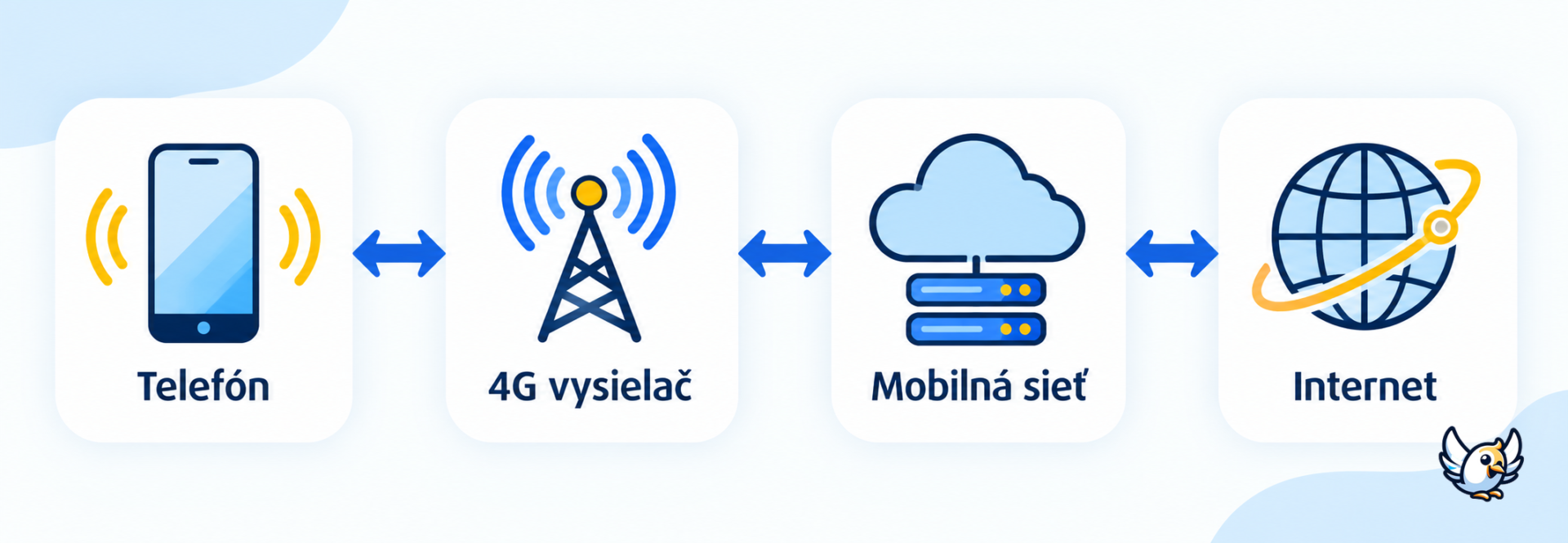 Ako funguje 4G: cesta dát od telefónu cez vysielač na internet