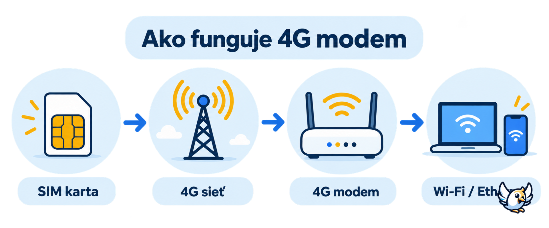 Ako funguje 4G modem – od SIM karty cez mobilnú sieť po Wi-Fi zariadenia