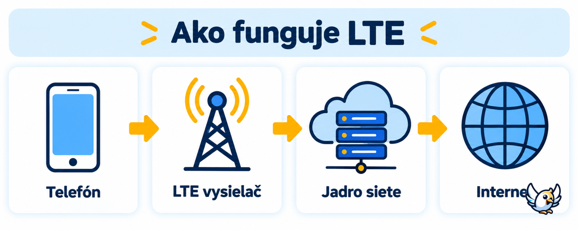 Ako funguje LTE sieť od telefónu cez vysielač po internet