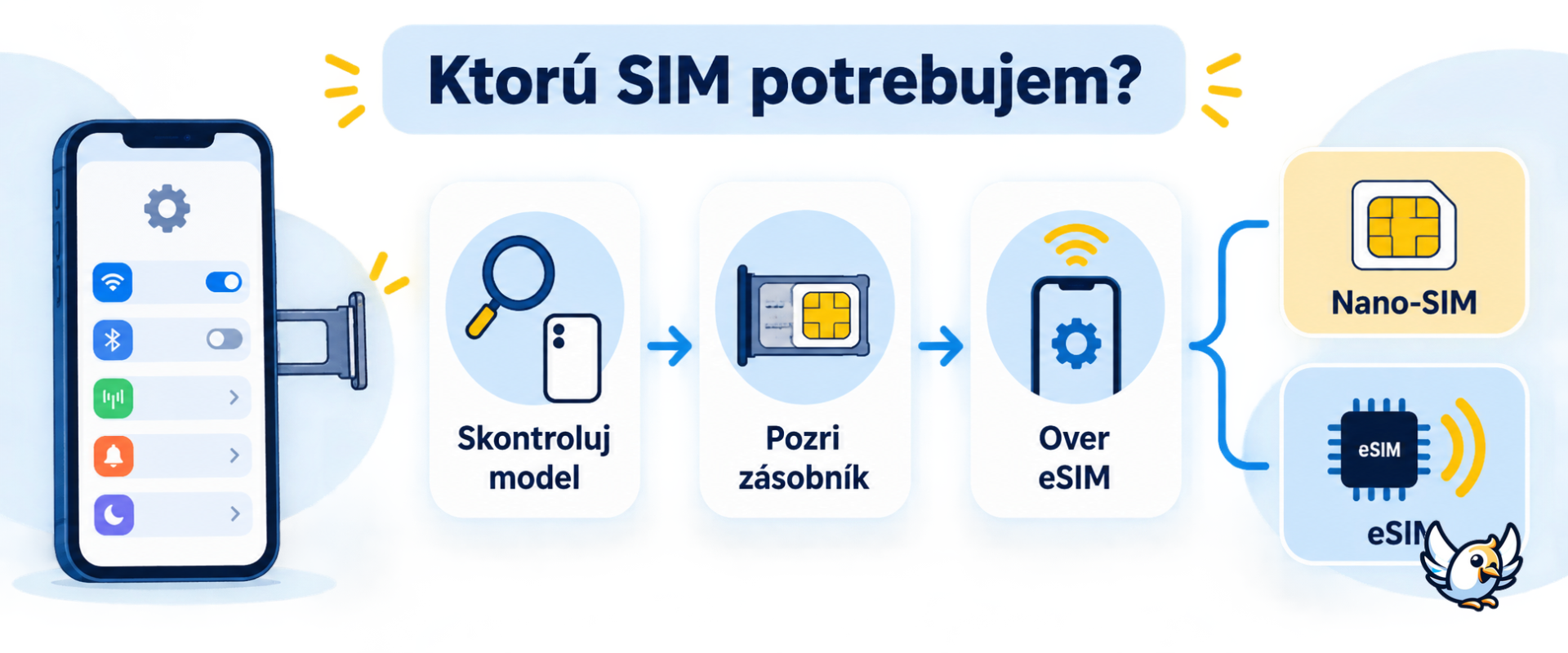 Ako zistiť správnu veľkosť SIM karty pre telefón alebo eSIM