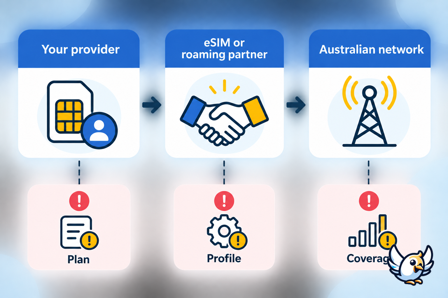 Australia roaming reliability chain from provider to Australian mobile network