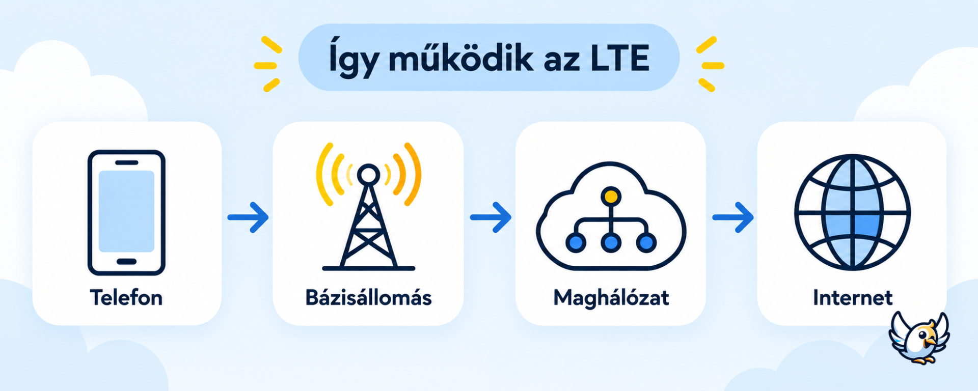 Az LTE kapcsolat működése a telefontól a mobilhálózaton át az internetig
