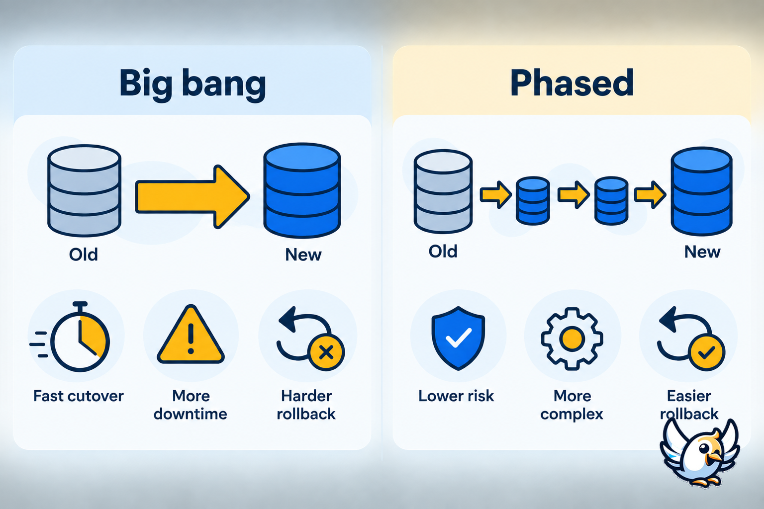 Big bang versus phased data migration strategy comparison