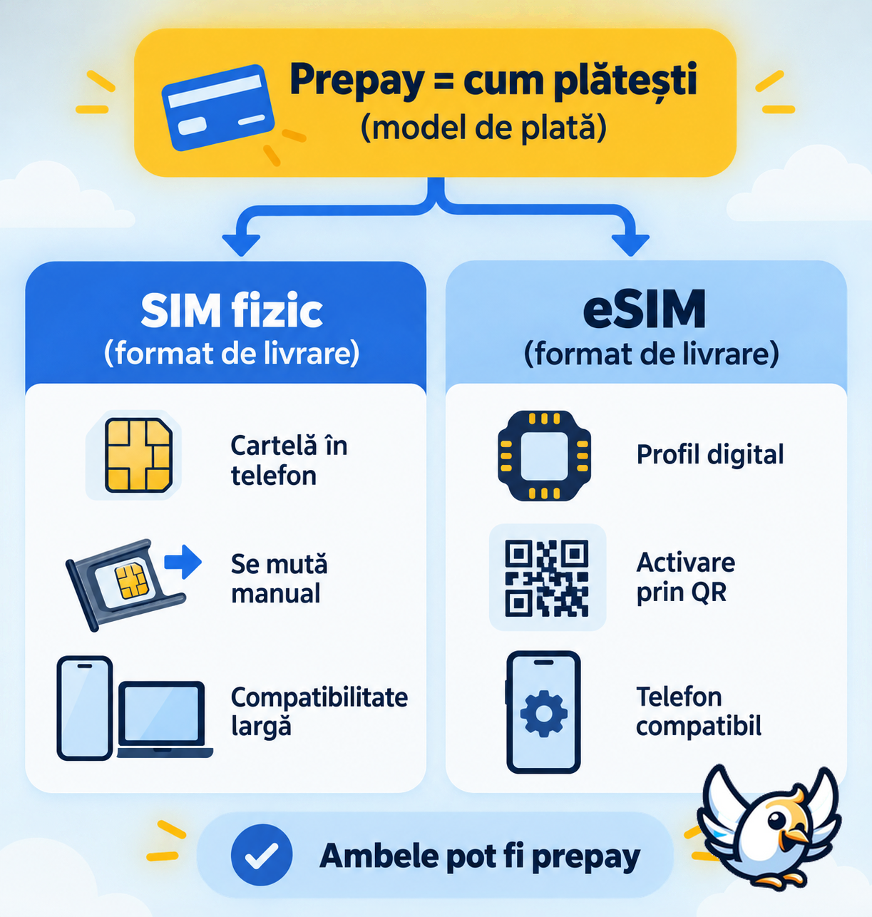 Cartelă prepay pe SIM fizic sau eSIM: diferențele de instalare și utilizare