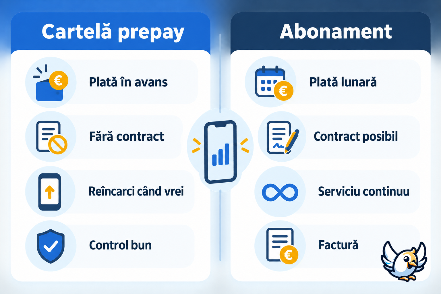 Cartelă prepay vs abonament: comparație vizuală a flexibilității și costurilor